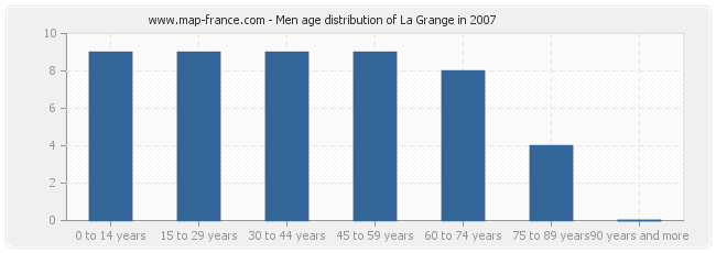 Men age distribution of La Grange in 2007